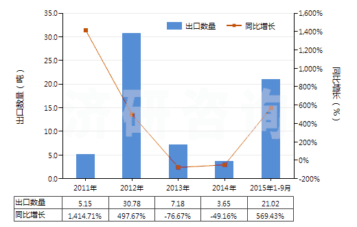2011-2015年9月中國樹脂酸(HS38061020)出口量及增速統(tǒng)計(jì)